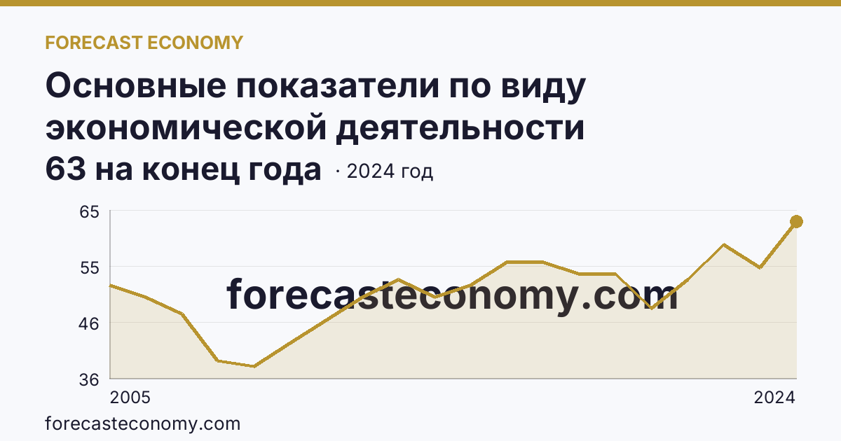 Основные показатели по виду экономической деятельности «Рыбоводство» — число организаций — Республика Дагестан: график динамики 2005–2024, последнее значение 63 на конец года