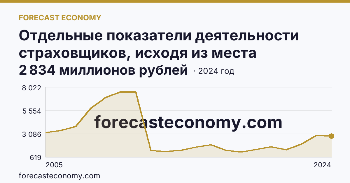 Отдельные показатели деятельности страховщиков, исходя из места заключения договора — страховые премии (взносы) — Республика Дагестан: график динамики 2005–2024, последнее значение 2 834 миллионов рублей