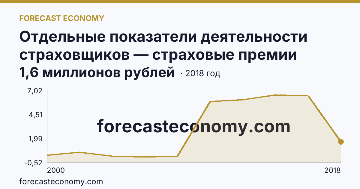 Отдельные показатели деятельности страховщиков — страховые премии (взносы) — Республика Дагестан: график динамики 2000–2018, последнее значение 1,6 миллионов рублей