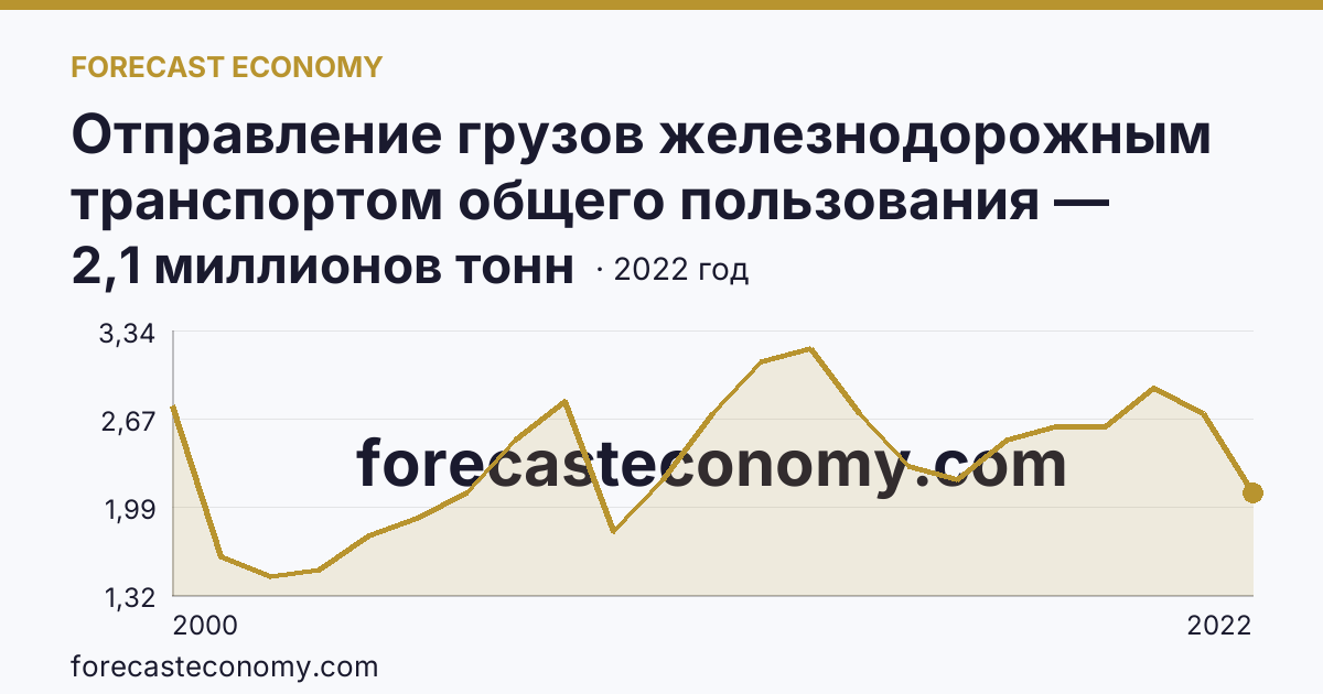 Отправление грузов железнодорожным транспортом общего пользования — Республика Дагестан: график динамики 2000–2022, последнее значение 2,1 миллионов тонн