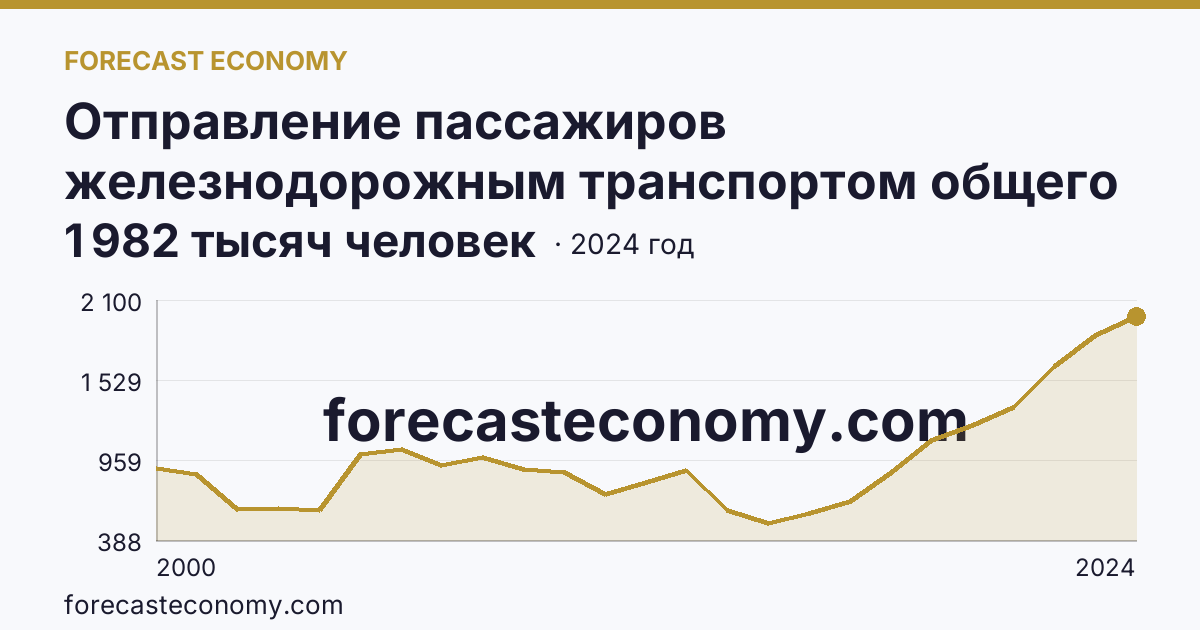 Отправление пассажиров железнодорожным транспортом общего пользования — Республика Дагестан: график динамики 2000–2024, последнее значение 1 982 тысяч человек