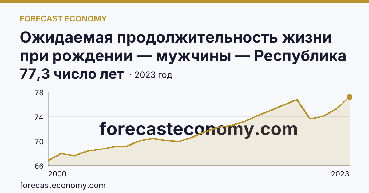 Ожидаемая продолжительность жизни при рождении — мужчины — Республика Дагестан: график динамики 2000–2023, последнее значение 77,3 число лет