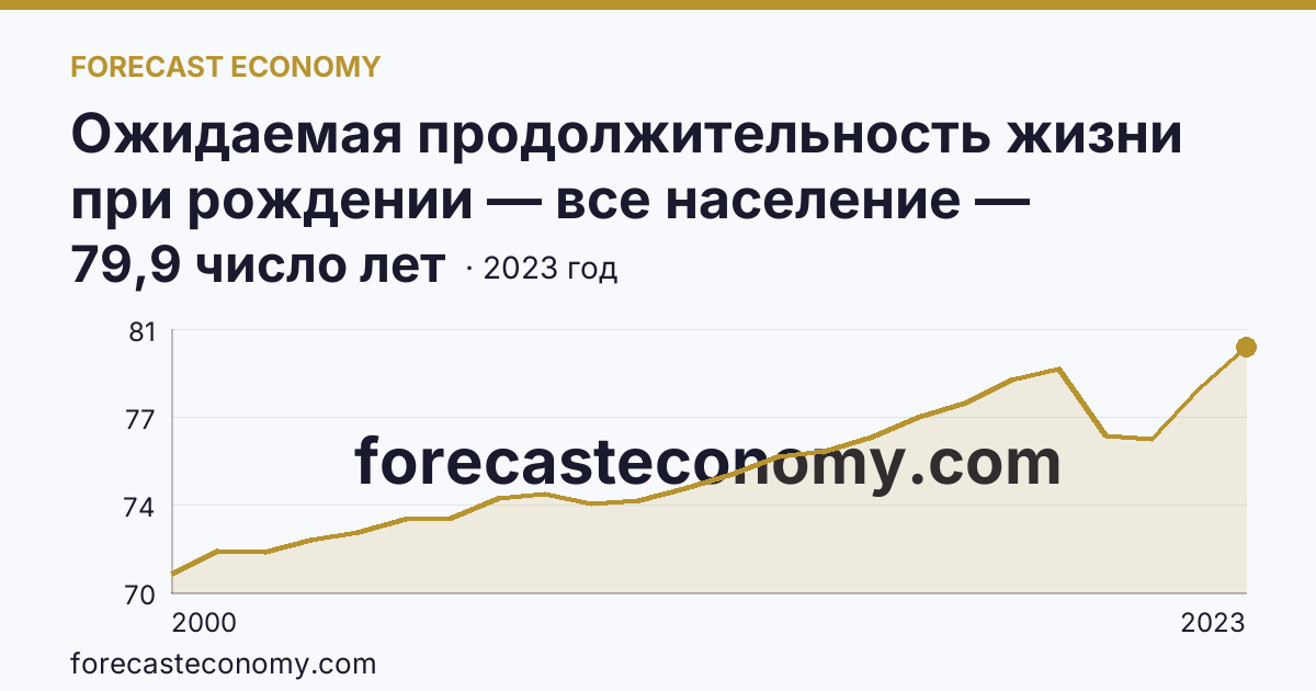 Ожидаемая продолжительность жизни при рождении — все население — Республика Дагестан: график динамики 2000–2023, последнее значение 79,9 число лет