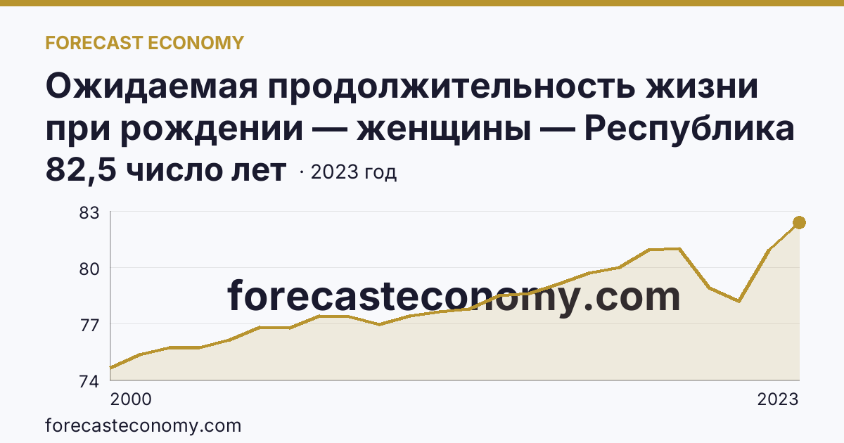 Ожидаемая продолжительность жизни при рождении — женщины — Республика Дагестан: график динамики 2000–2023, последнее значение 82,5 число лет