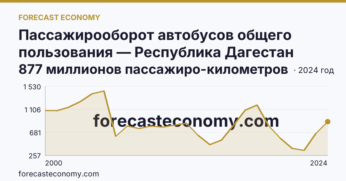 Пассажирооборот автобусов общего пользования — Республика Дагестан: график динамики 2000–2024, последнее значение 877 миллионов пассажиро-километров