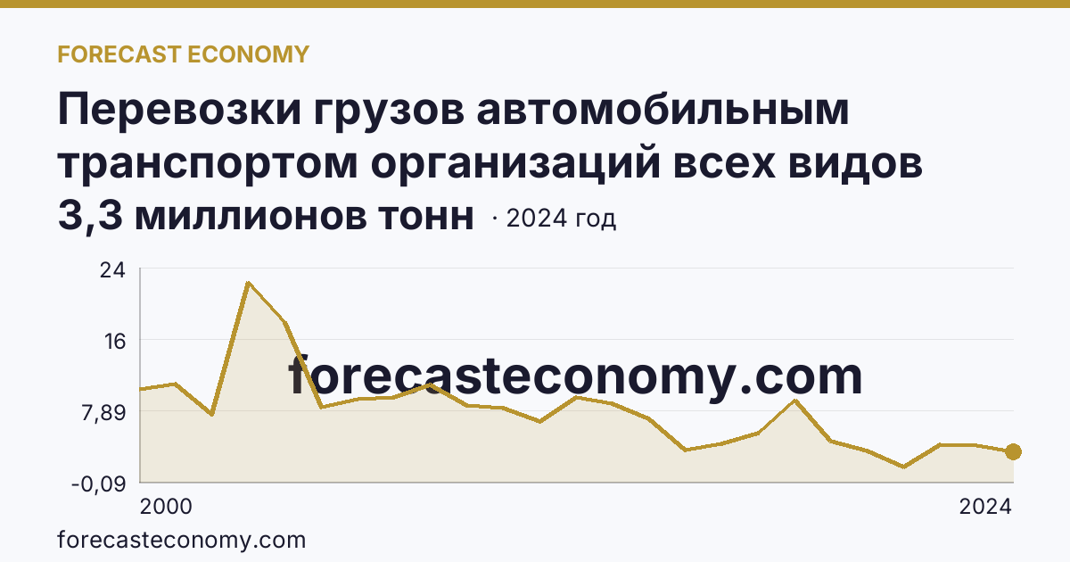 Перевозки грузов автомобильным транспортом организаций всех видов деятельности — Республика Дагестан: график динамики 2000–2024, последнее значение 3,3 миллионов тонн