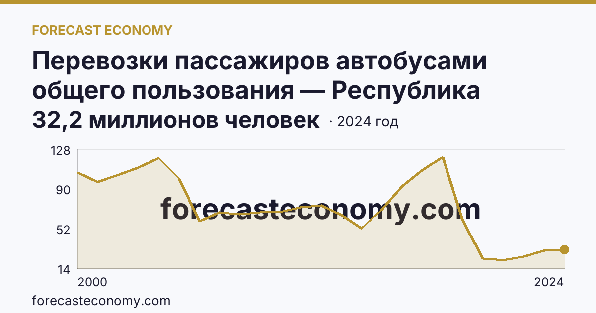 Перевозки пассажиров автобусами общего пользования — Республика Дагестан: график динамики 2000–2024, последнее значение 32,2 миллионов человек