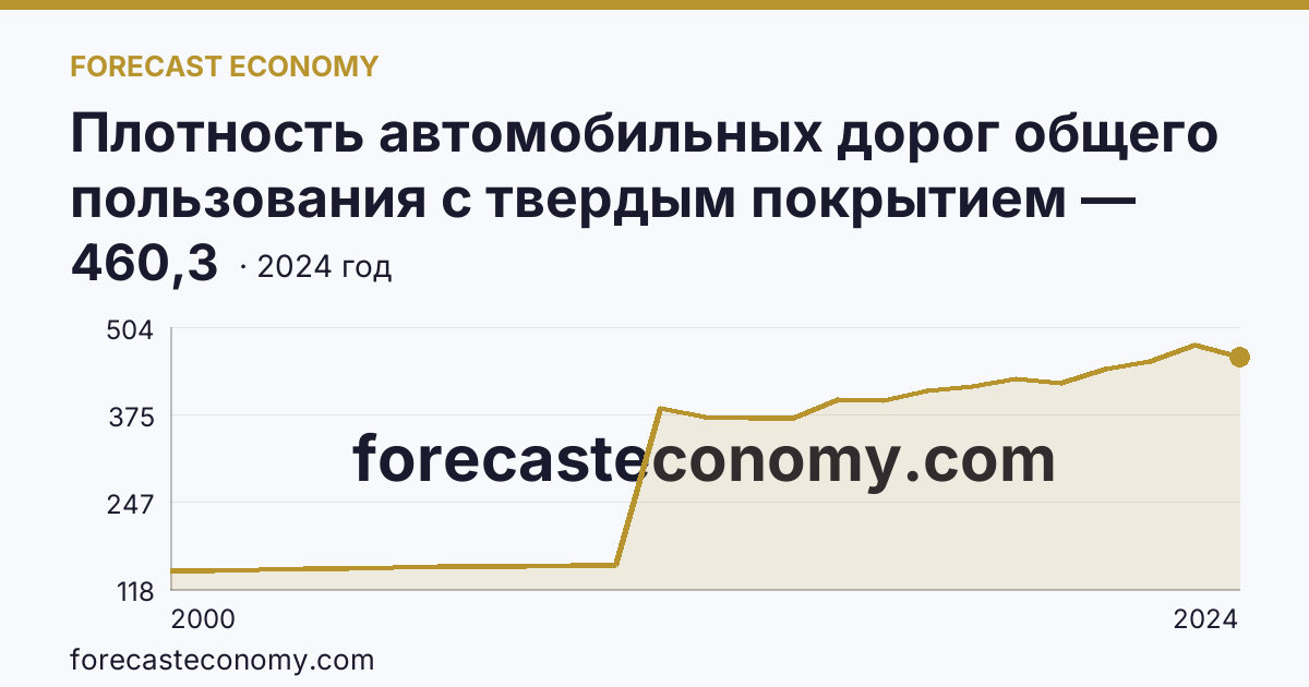 Плотность автомобильных дорог общего пользования с твердым покрытием — Республика Дагестан: график динамики 2000–2024, последнее значение 460,3