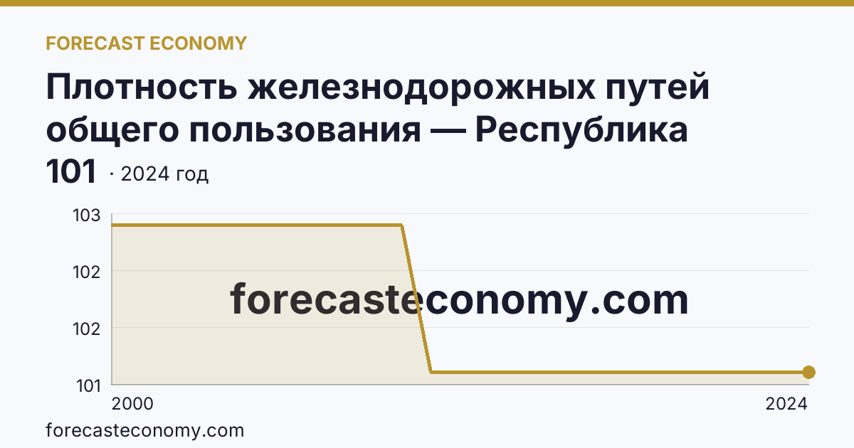 Плотность железнодорожных путей общего пользования — Республика Дагестан: график динамики 2000–2024, последнее значение 101