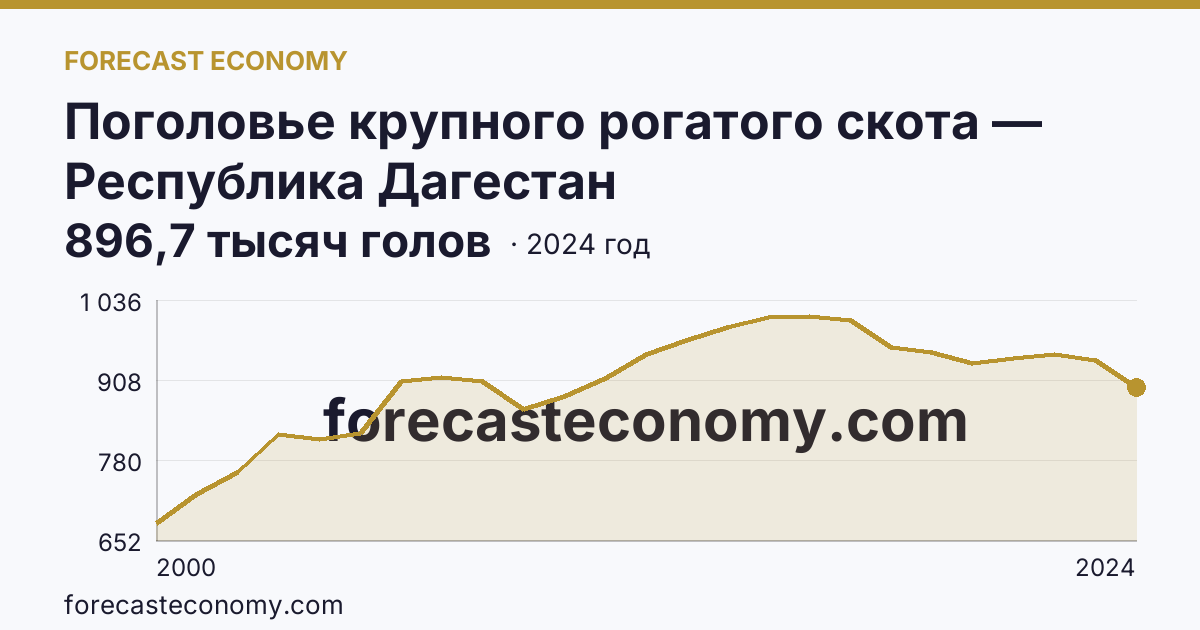 Поголовье крупного рогатого скота — Республика Дагестан: график динамики 2000–2024, последнее значение 896,7 тысяч голов