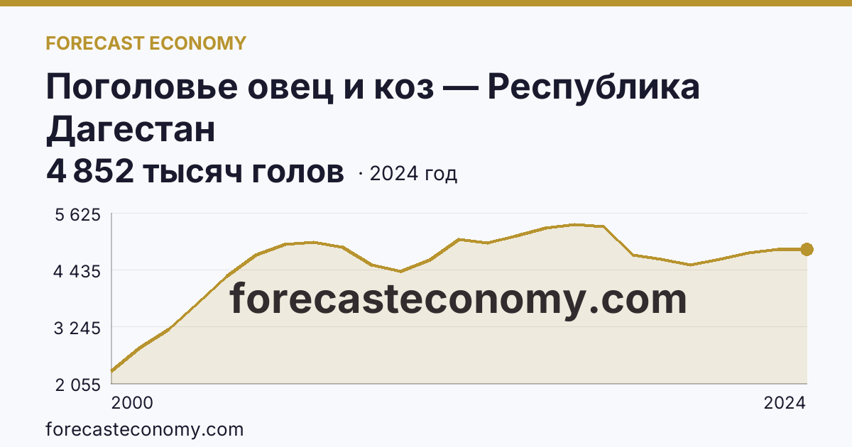 Поголовье овец и коз — Республика Дагестан: график динамики 2000–2024, последнее значение 4 852 тысяч голов