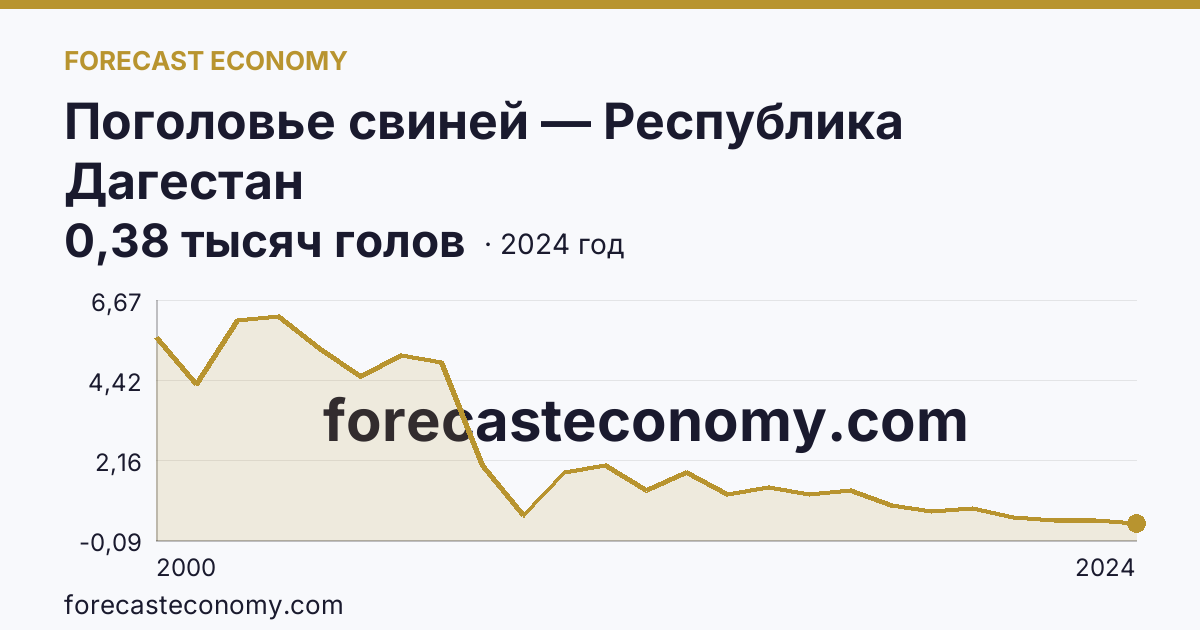 Поголовье свиней — Республика Дагестан: график динамики 2000–2024, последнее значение 0,38 тысяч голов