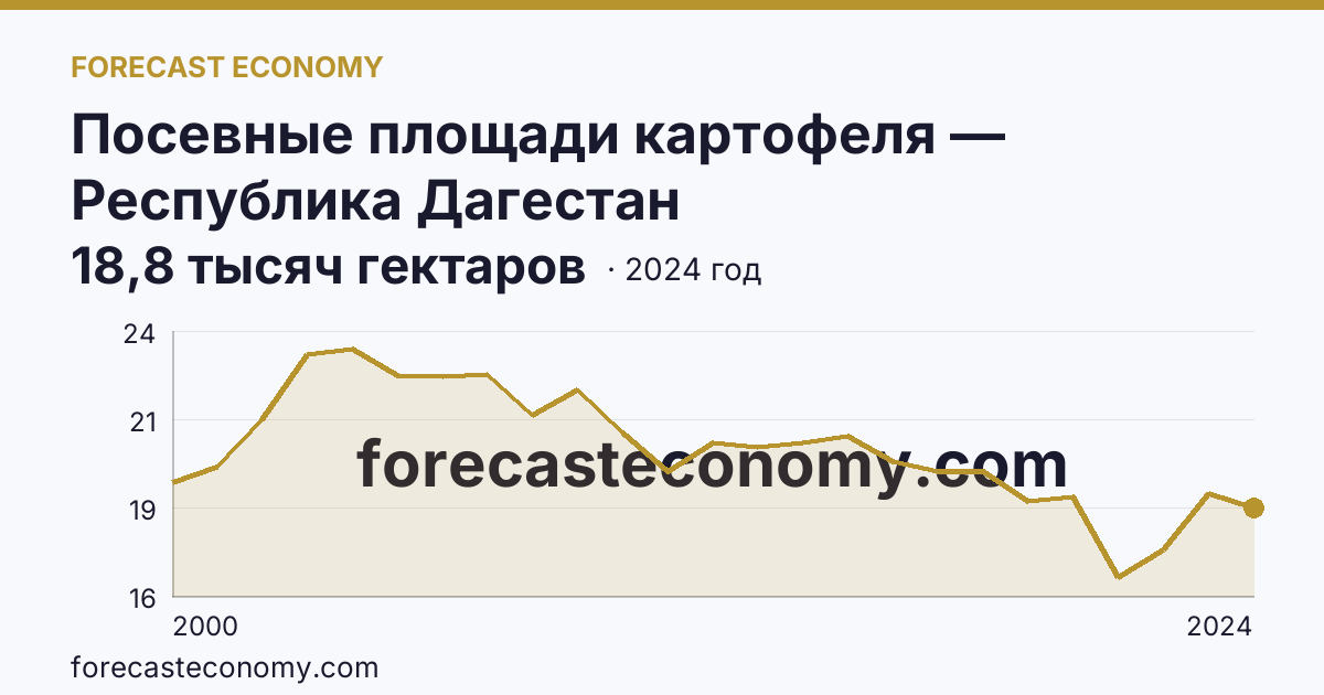 Посевные площади картофеля — Республика Дагестан: график динамики 2000–2024, последнее значение 18,8 тысяч гектаров