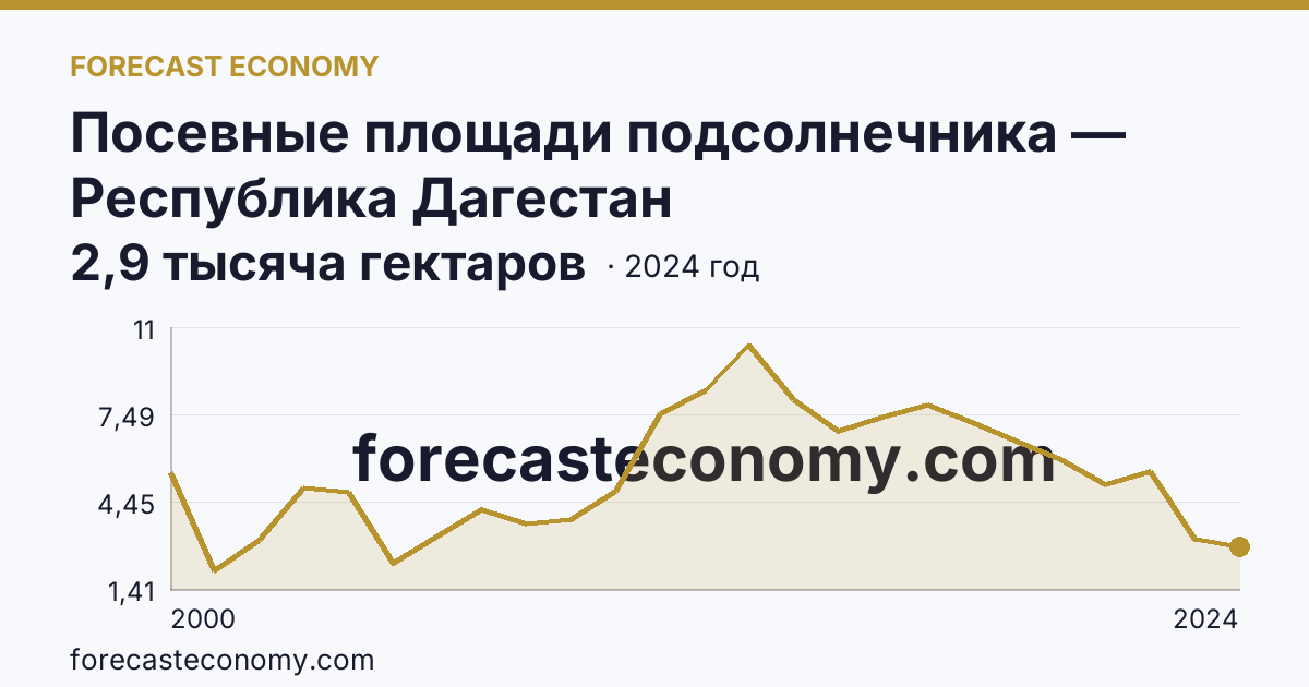 Посевные площади подсолнечника — Республика Дагестан: график динамики 2000–2024, последнее значение 2,9 тысяча гектаров