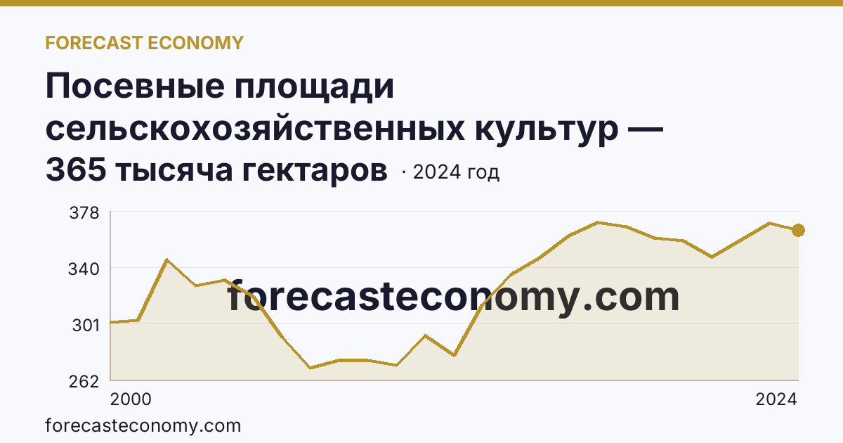 Посевные площади сельскохозяйственных культур — Республика Дагестан: график динамики 2000–2024, последнее значение 365 тысяча гектаров
