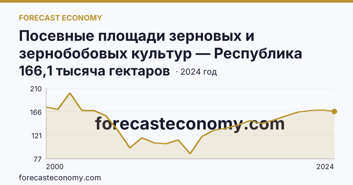 Посевные площади зерновых и зернобобовых культур — Республика Дагестан: график динамики 2000–2024, последнее значение 166,1 тысяча гектаров