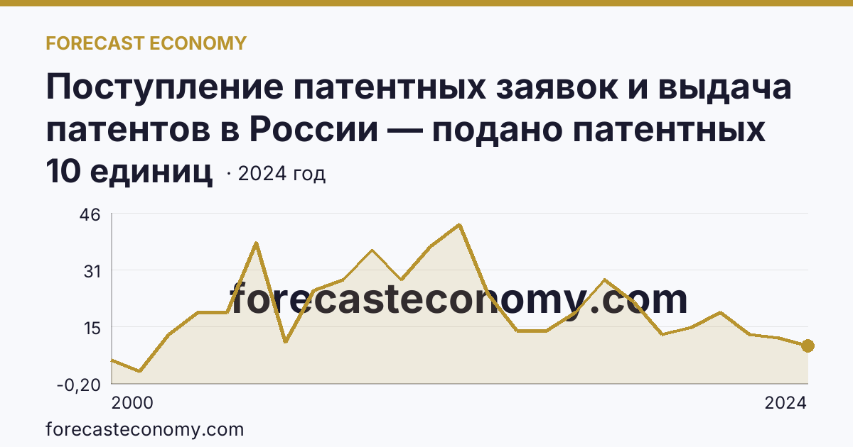 Поступление патентных заявок и выдача патентов в России — подано патентных заявок на полезные модели — Республика Дагестан: график динамики 2000–2024, последнее значение 10 единиц