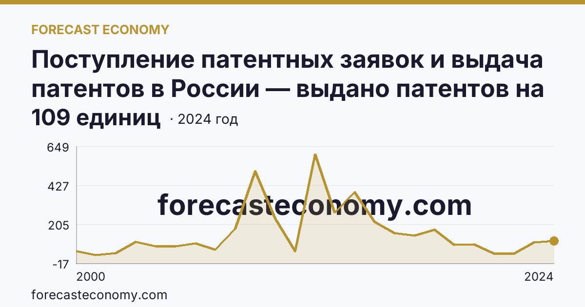 Поступление патентных заявок и выдача патентов в России — выдано патентов на избретения — Республика Дагестан: график динамики 2000–2024, последнее значение 109 единиц