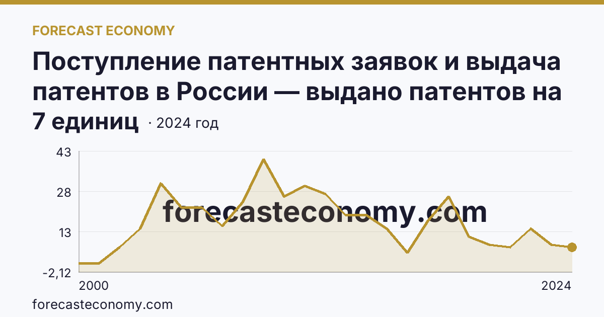 Поступление патентных заявок и выдача патентов в России — выдано патентов на полезные модели — Республика Дагестан: график динамики 2000–2024, последнее значение 7 единиц