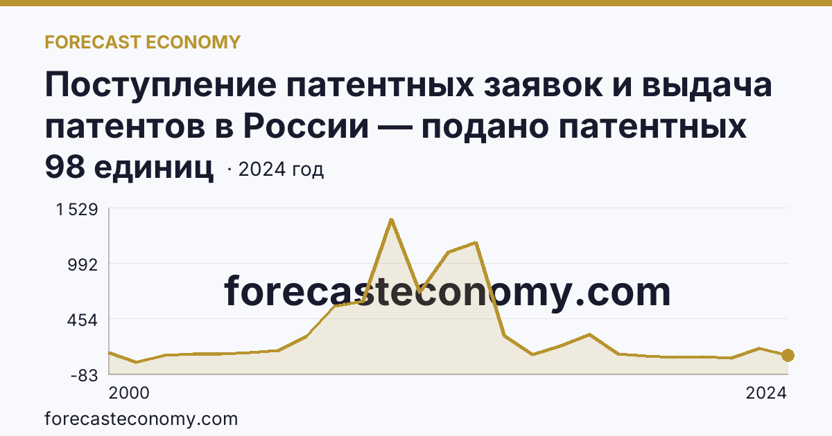 Поступление патентных заявок и выдача патентов в России — подано патентных заявок на изобретения — Республика Дагестан: график динамики 2000–2024, последнее значение 98 единиц