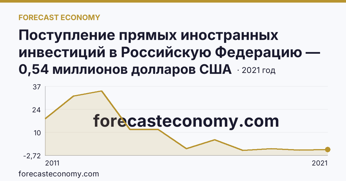 Поступление прямых иностранных инвестиций в Российскую Федерацию — поступило — Республика Дагестан: график динамики 2011–2021, последнее значение 0,54 миллионов долларов США