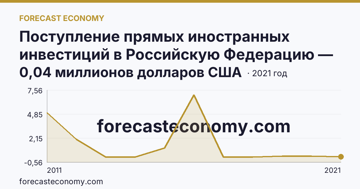 Поступление прямых иностранных инвестиций в Российскую Федерацию — изъято — Республика Дагестан: график динамики 2011–2021, последнее значение 0,04 миллионов долларов США