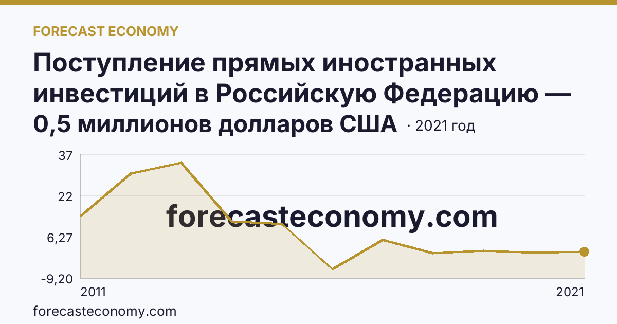 Поступление прямых иностранных инвестиций в Российскую Федерацию — сальдо — Республика Дагестан: график динамики 2011–2021, последнее значение 0,5 миллионов долларов США