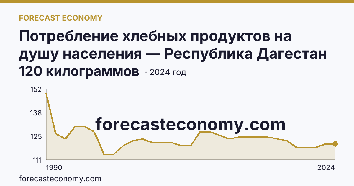 Потребление хлебных продуктов на душу населения — Республика Дагестан: график динамики 1990–2024, последнее значение 120 килограммов