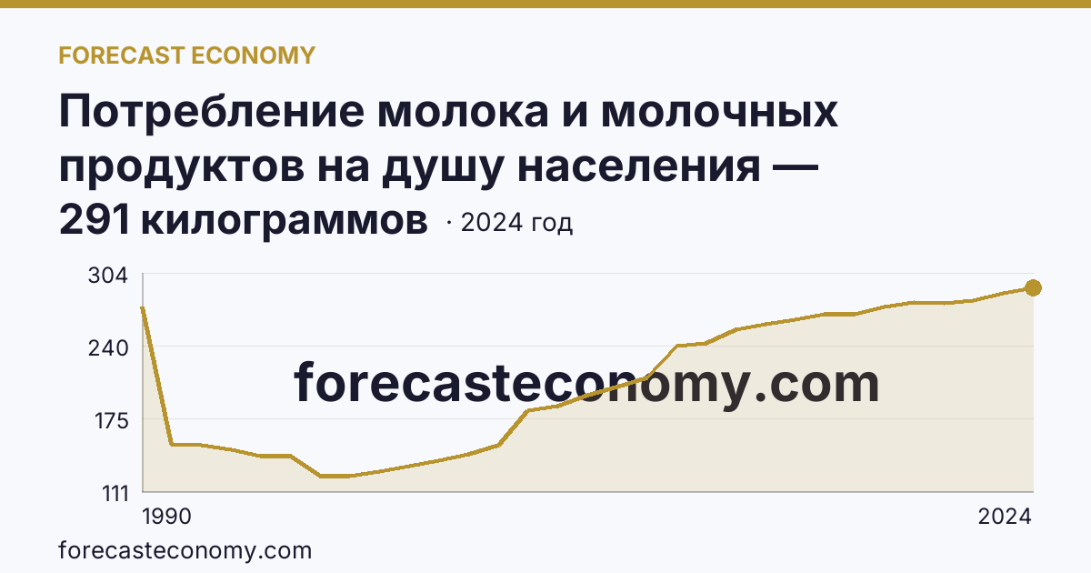 Потребление молока и молочных продуктов на душу населения — Республика Дагестан: график динамики 1990–2024, последнее значение 291 килограммов
