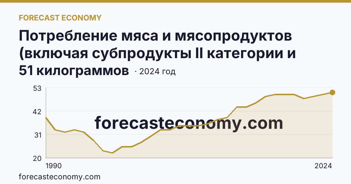 Потребление мяса и мясопродуктов (включая субпродукты II категории и жир-сырец) на душу населения — Республика Дагестан: график динамики 1990–2024, последнее значение 51 килограммов