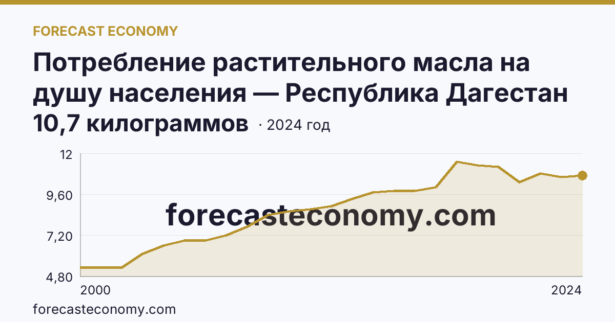 Потребление растительного масла на душу населения — Республика Дагестан: график динамики 2000–2024, последнее значение 10,7 килограммов
