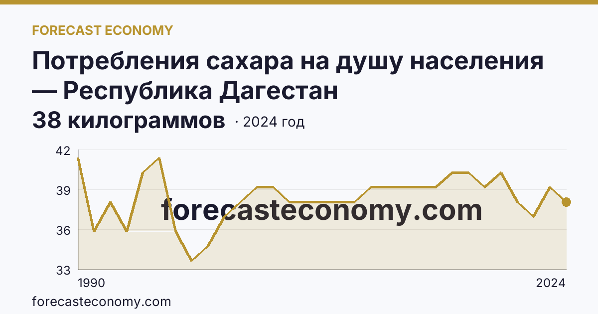 Потребления сахара на душу населения — Республика Дагестан: график динамики 1990–2024, последнее значение 38 килограммов