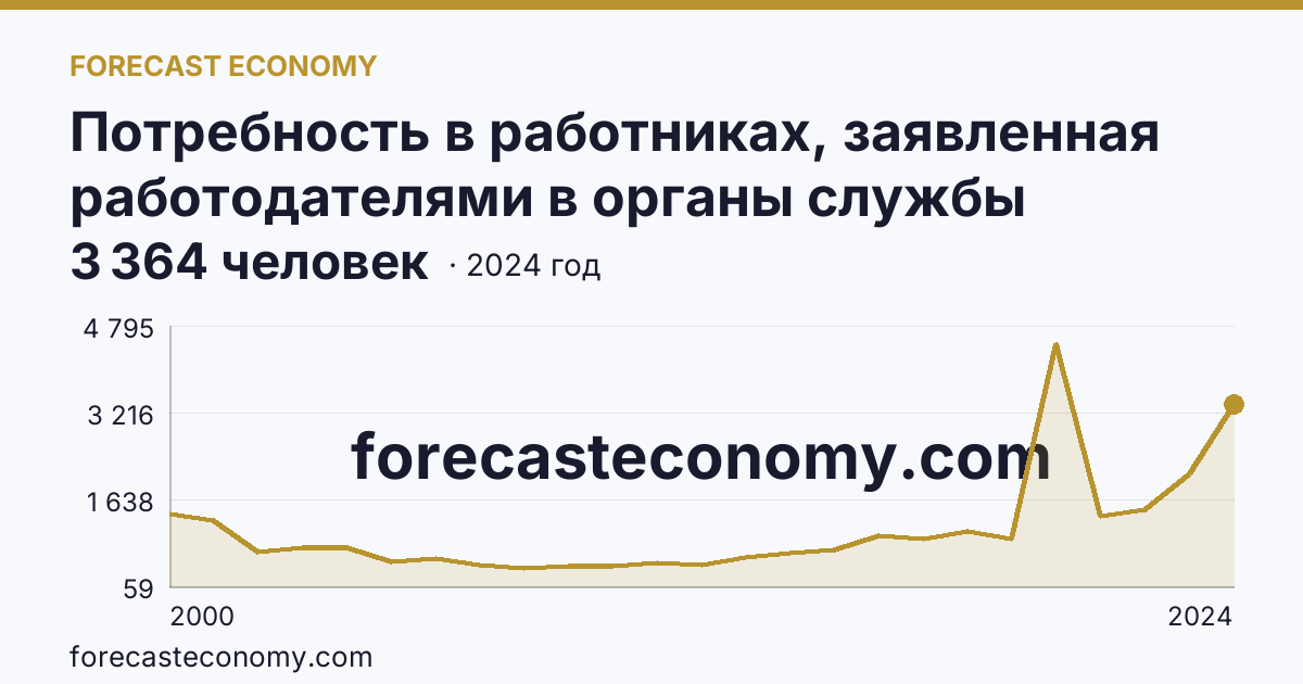 Потребность в работниках, заявленная работодателями в органы службы занятости населения — Республика Дагестан: график динамики 2000–2024, последнее значение 3 364 человек