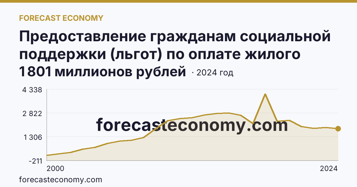 Предоставление гражданам социальной поддержки (льгот) по оплате жилого помещения и коммунальных услуг — объем средств, предусмотренных на предоставление гражданам социальной поддержки по оплате жилого помещения и коммунальных услуг — Республика Дагестан: график динамики 2000–2024, последнее значение 1 801 миллионов рублей