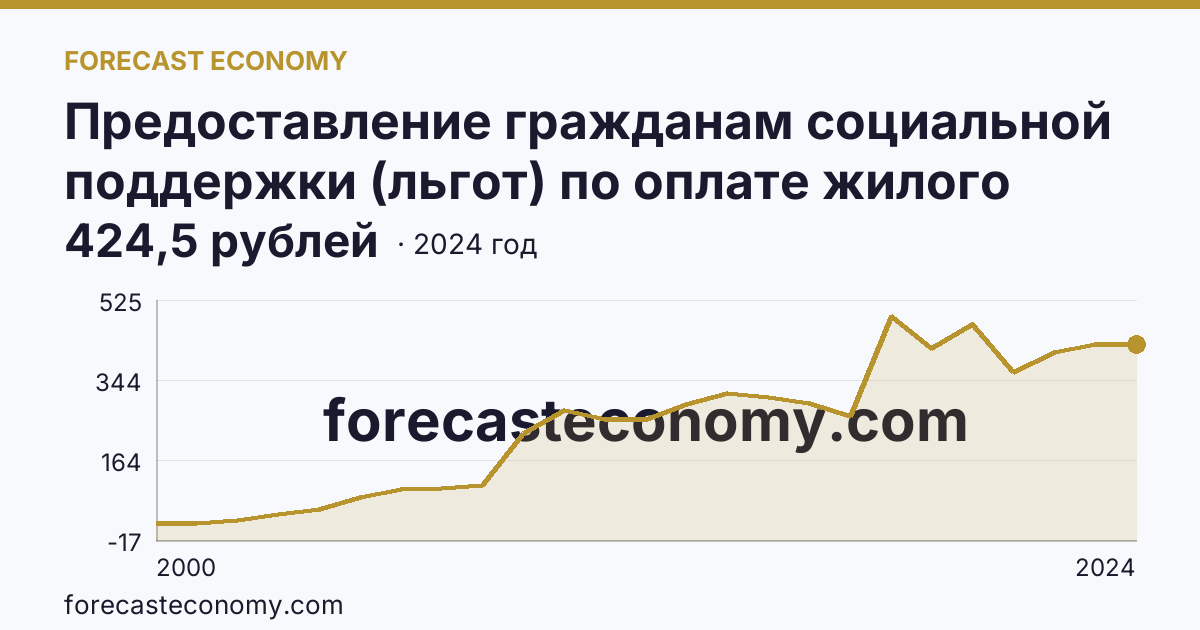 Предоставление гражданам социальной поддержки (льгот) по оплате жилого помещения и коммунальных услуг — среднемесячный размер социальной поддержки на одного пользователя — Республика Дагестан: график динамики 2000–2024, последнее значение 424,5 рублей