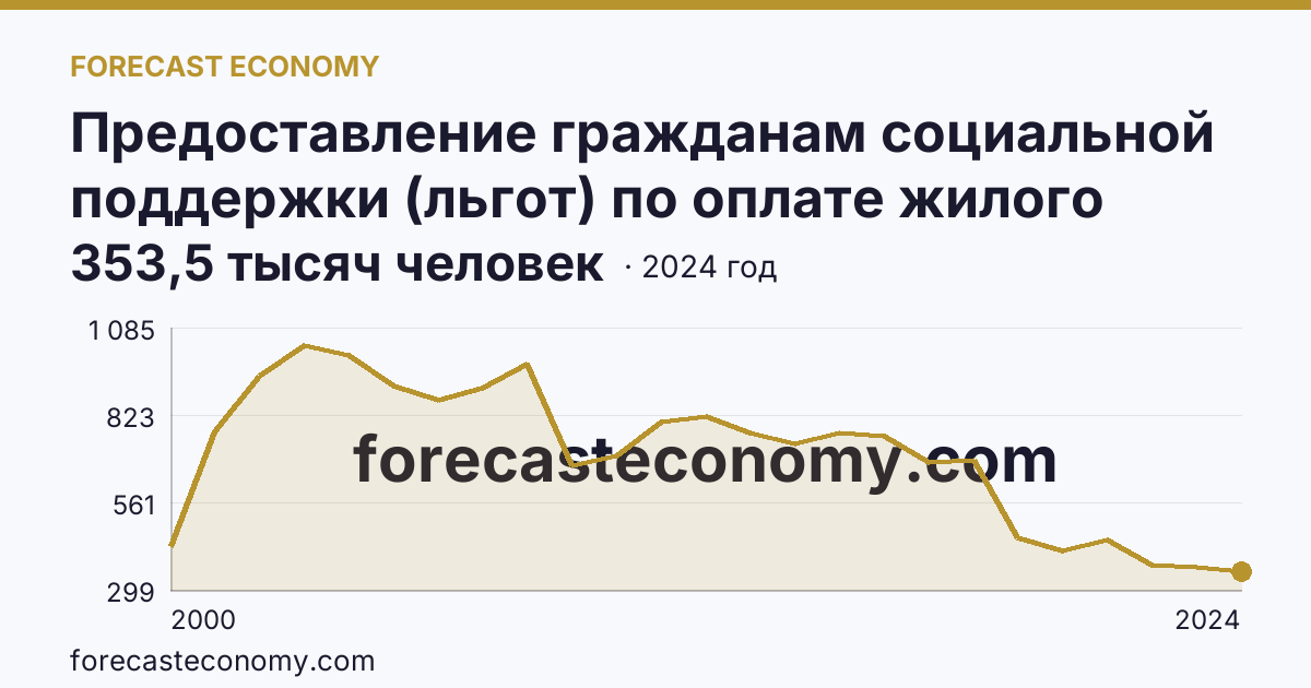 Предоставление гражданам социальной поддержки (льгот) по оплате жилого помещения и коммунальных услуг — численность граждан, пользующихся социальной поддержкой по оплате жилого помещения и коммунальных услуг — Республика Дагестан: график динамики 2000–2024, последнее значение 353,5 тысяч человек