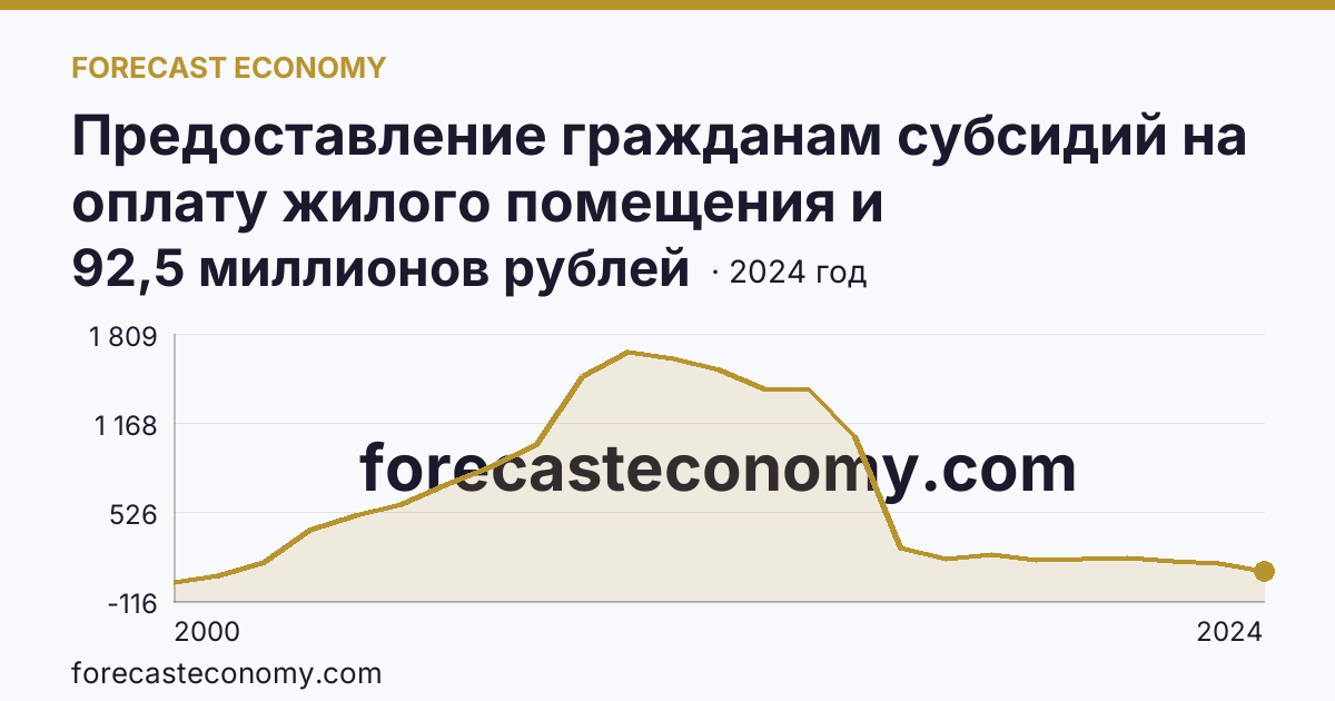 Предоставление гражданам субсидий на оплату жилого помещения и коммунальных услуг — общая сумма начисленных субсидий на оплату жилого помещения и коммунальных услуг — Республика Дагестан: график динамики 2000–2024, последнее значение 92,5 миллионов рублей