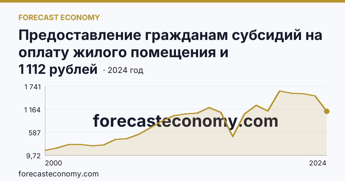 Предоставление гражданам субсидий на оплату жилого помещения и коммунальных услуг — среднемесячный размер субсидий на семью — Республика Дагестан: график динамики 2000–2024, последнее значение 1 112 рублей