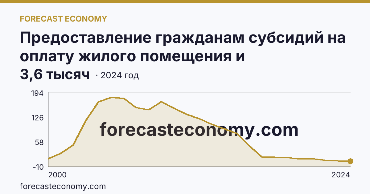 Предоставление гражданам субсидий на оплату жилого помещения и коммунальных услуг — число семей, получавших субсидии на оплату жилого помещения и коммунальных услуг — Республика Дагестан: график динамики 2000–2024, последнее значение 3,6 тысяч