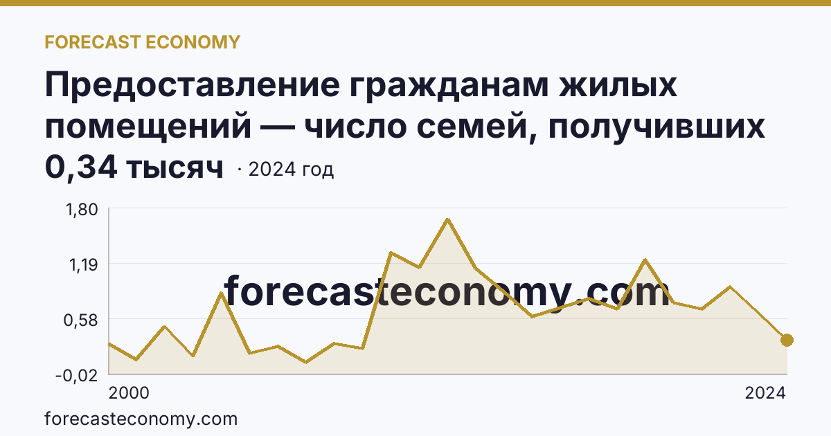 Предоставление гражданам жилых помещений — число семей, получивших жилые помещения и улучшивших жилищные условия за год — Республика Дагестан: график динамики 2000–2024, последнее значение 0,34 тысяч