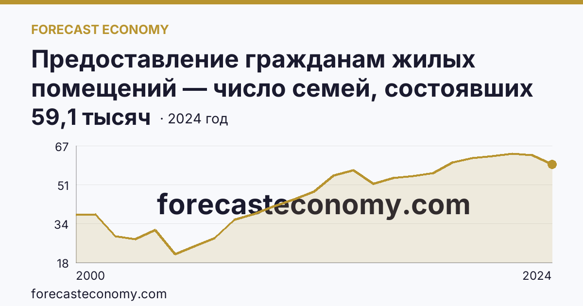 Предоставление гражданам жилых помещений — число семей, состоявших на учете в качестве нуждающихся в жилых помещениях — Республика Дагестан: график динамики 2000–2024, последнее значение 59,1 тысяч
