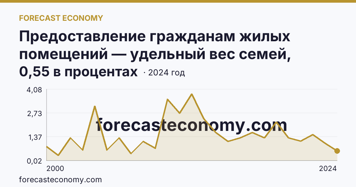 Предоставление гражданам жилых помещений — удельный вес семей, получивших жилые помещения, в числе семей, состоявших на учете в качестве нуждающихся в жилых помещениях — Республика Дагестан: график динамики 2000–2024, последнее значение 0,55 в процентах