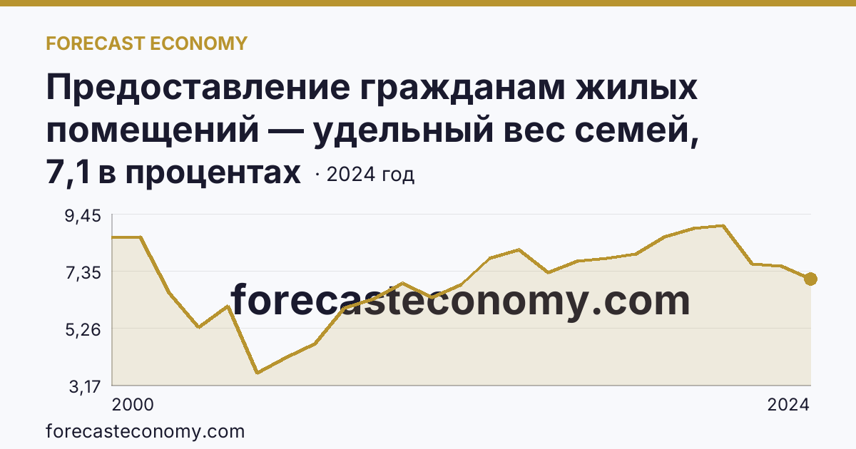 Предоставление гражданам жилых помещений — удельный вес семей, состоявших на учете в качестве нуждающихся в жилых помещениях, в общем числе семей — Республика Дагестан: график динамики 2000–2024, последнее значение 7,1 в процентах