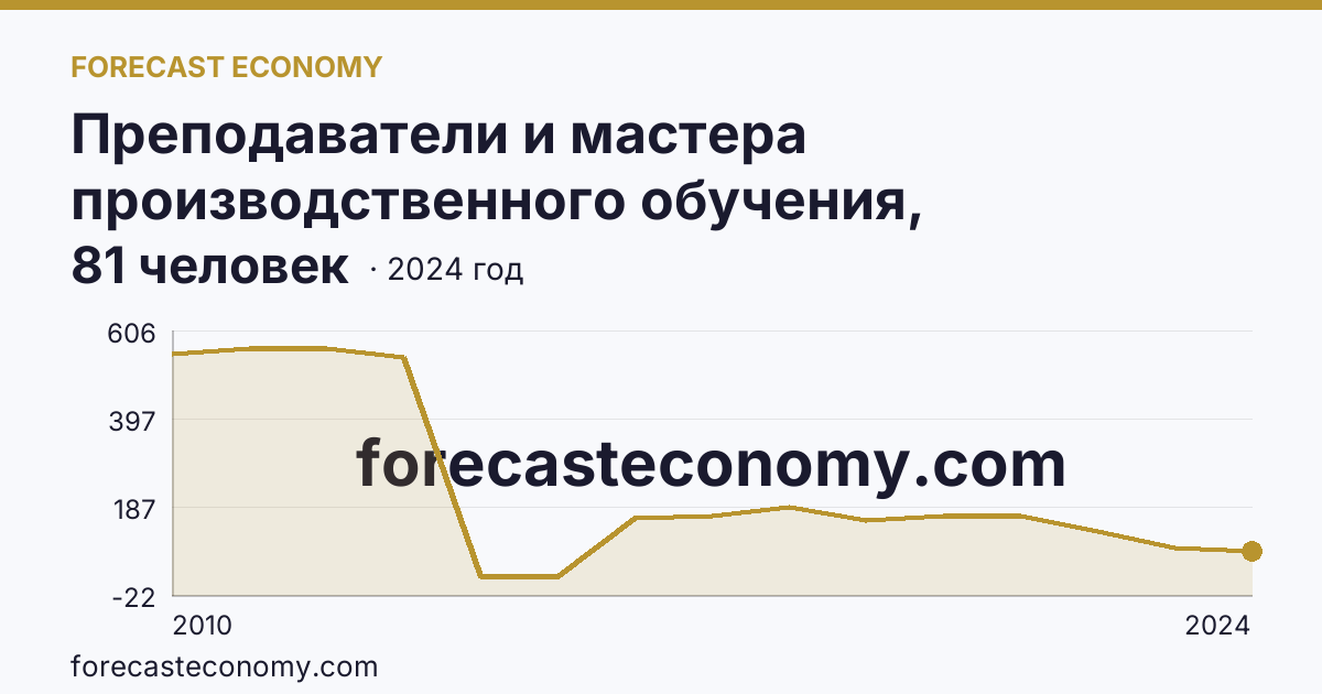 Преподаватели и мастера производственного обучения, реализующие программы подготовки квалифицированных рабочих, служащих — численность мастеров производственного обучения — Республика Дагестан: график динамики 2010–2024, последнее значение 81 человек