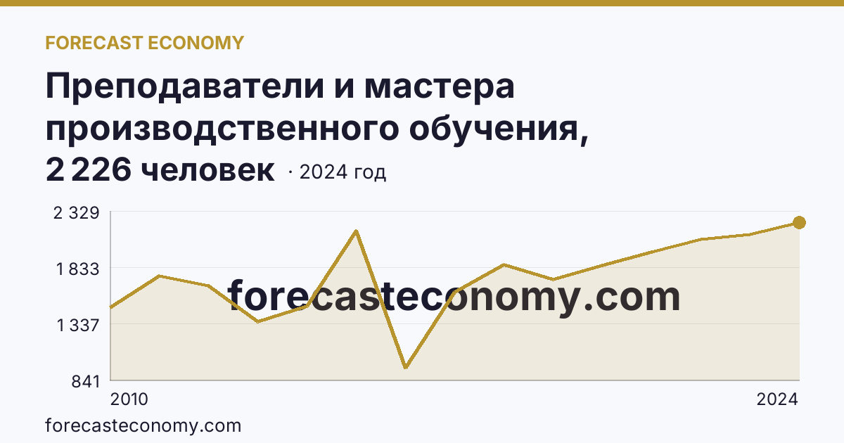 Преподаватели и мастера производственного обучения, реализующие программы подготовки специалистов среднего звена — численность преподавателей — Республика Дагестан: график динамики 2010–2024, последнее значение 2 226 человек