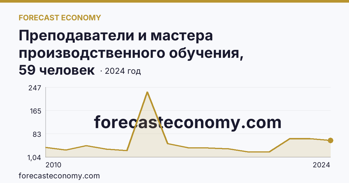 Преподаватели и мастера производственного обучения, реализующие программы подготовки специалистов среднего звена — численность мастеров производственного обучения — Республика Дагестан: график динамики 2010–2024, последнее значение 59 человек