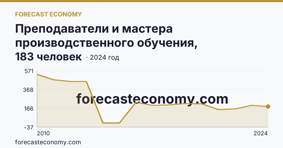 Преподаватели и мастера производственного обучения, реализующие программы подготовки квалифицированных рабочих, служащих — численность преподавателей — Республика Дагестан: график динамики 2010–2024, последнее значение 183 человек