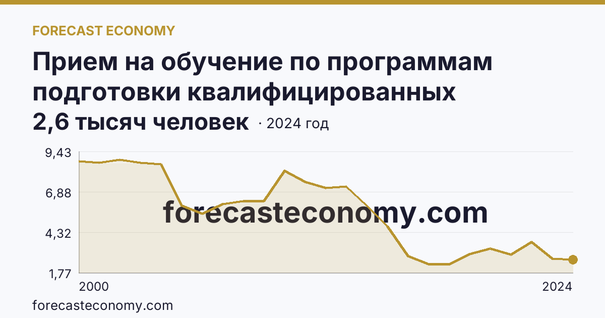 Прием на обучение по программам подготовки квалифицированных рабочих, служащих — Республика Дагестан: график динамики 2000–2024, последнее значение 2,6 тысяч человек