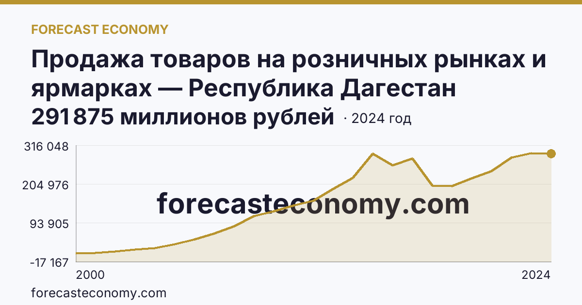 Продажа товаров на розничных рынках и ярмарках — Республика Дагестан: график динамики 2000–2024, последнее значение 291 875 миллионов рублей