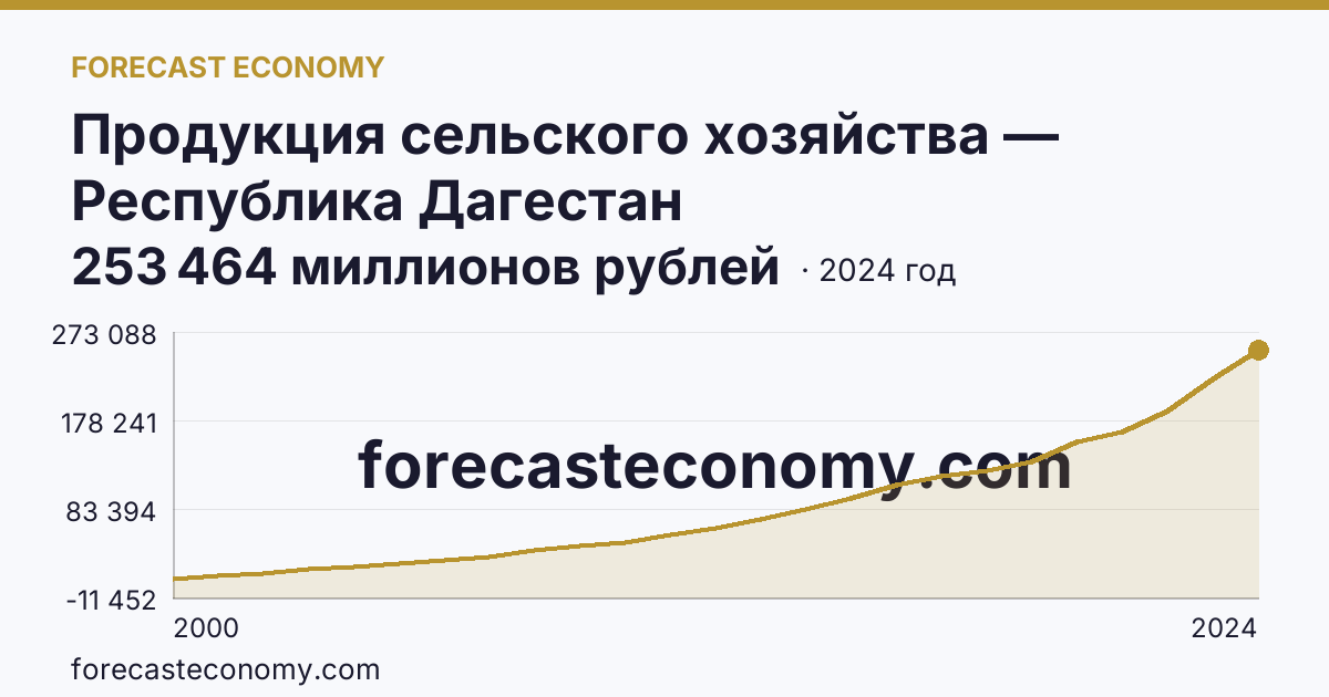Продукция сельского хозяйства — Республика Дагестан: график динамики 2000–2024, последнее значение 253 464 миллионов рублей